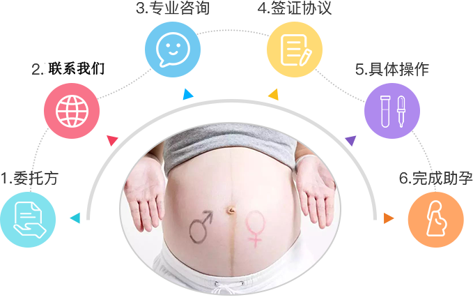 助孕流程
